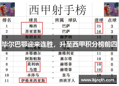 毕尔巴鄂迎来连胜，升至西甲积分榜前四